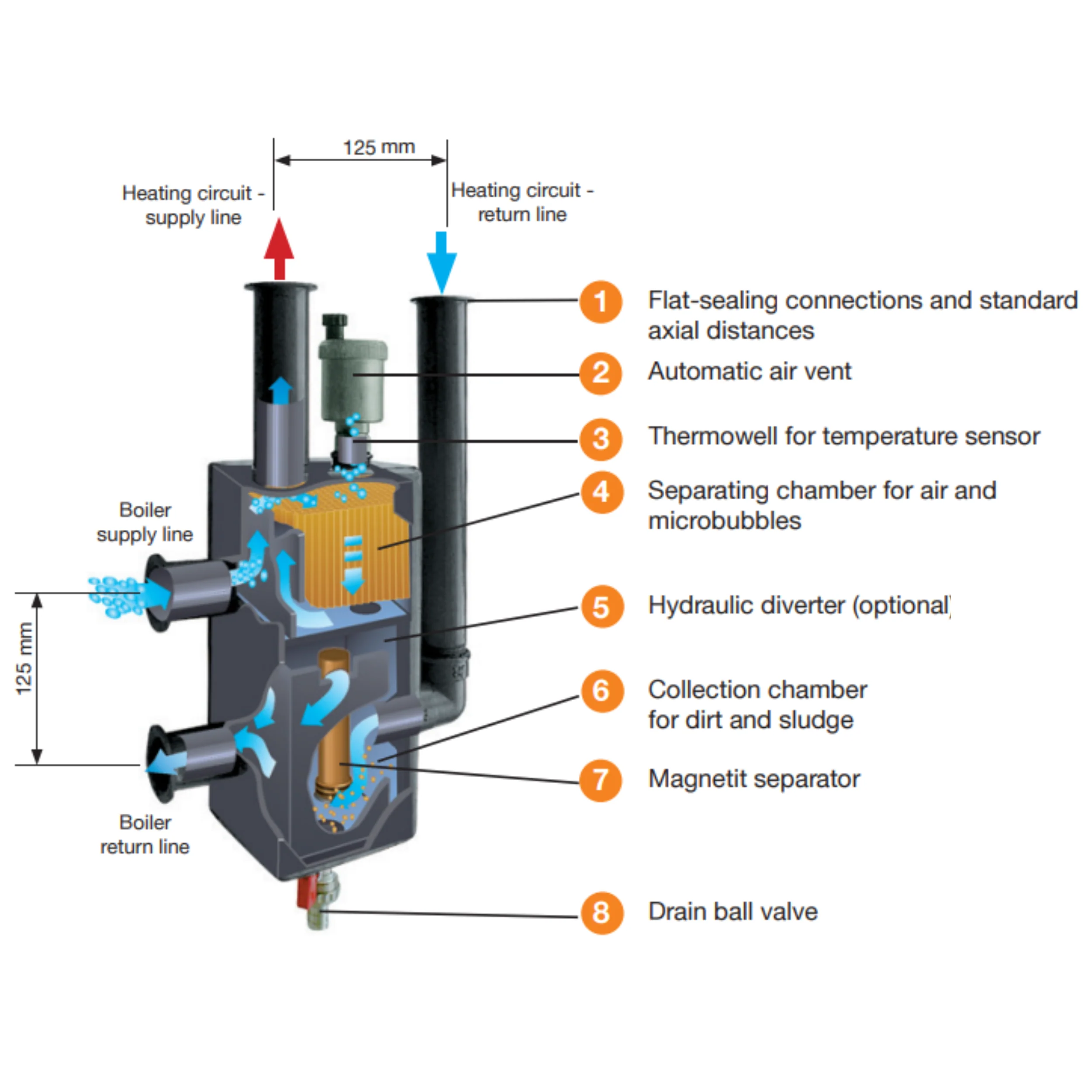 Flamco MEIFLOW S Boiler Guard (with Diverter) S DN 32 Orange M66393.31 Hydraulic Balancer / including air / gas separator, dirt, sludge and magnetite separator - Image 3