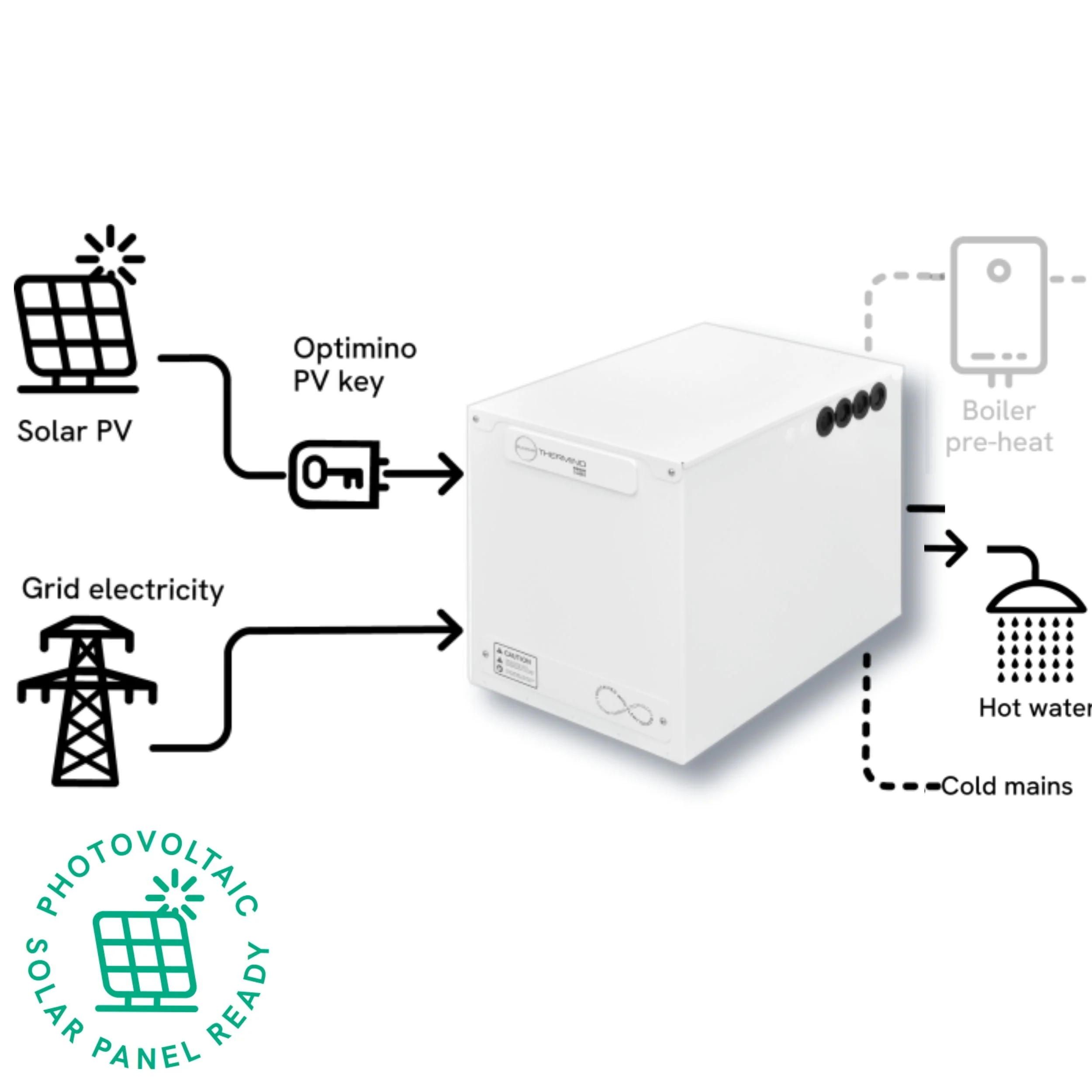 Sunamp Thermino 300 ePlus ( Direct Cylinder Replacements ) - Grid supply & PV Ready - DRP-KNW-AVY-1